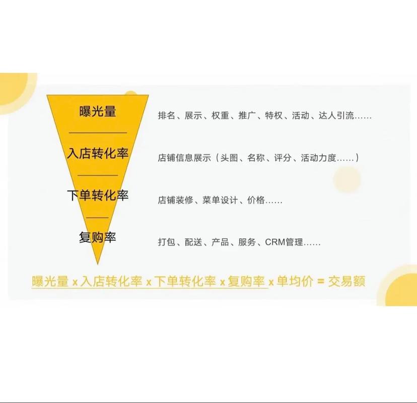 运营干货｜一量三率，外卖运营其实没那么复杂