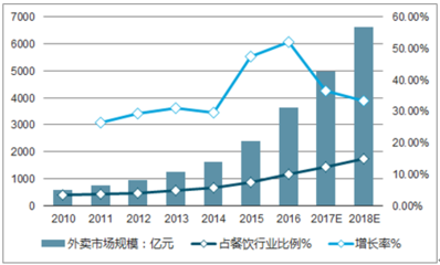 2018-2024年中国快餐外卖行业市场运营态势及投资前景评估