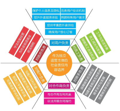 社会责任生态系统 美团外卖履责范式的创新运营实践