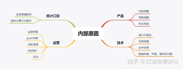 美团外卖订单量下降5% 数据驱动的归因分析与运营策略